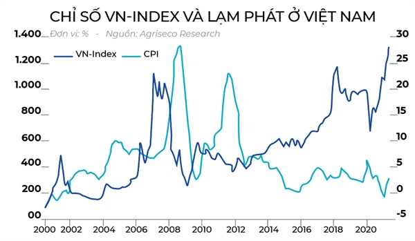 Lam phat tang, VN-Index giam?