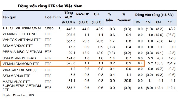 VFMVN Diamond gần như là quỹ ETF quy nhất mua ròng ở thị trường chứng khoán Việt Nam ở tuần giao dịch 21-25.6. Nguồn: KIS.