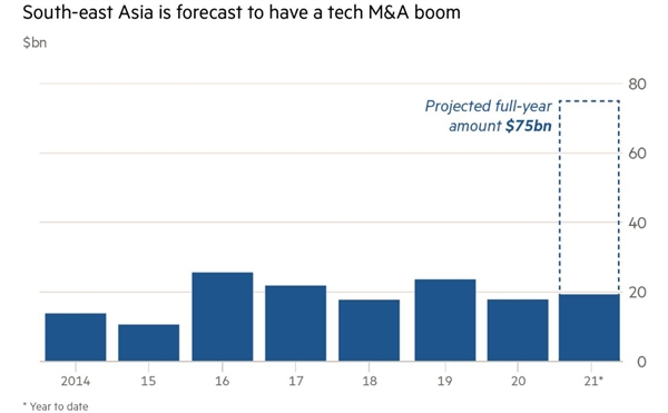 Đông Nam Á được dự báo sẽ bùng nổ các thương vụ M&A công nghệ. Biểu đồ: Dealogic.