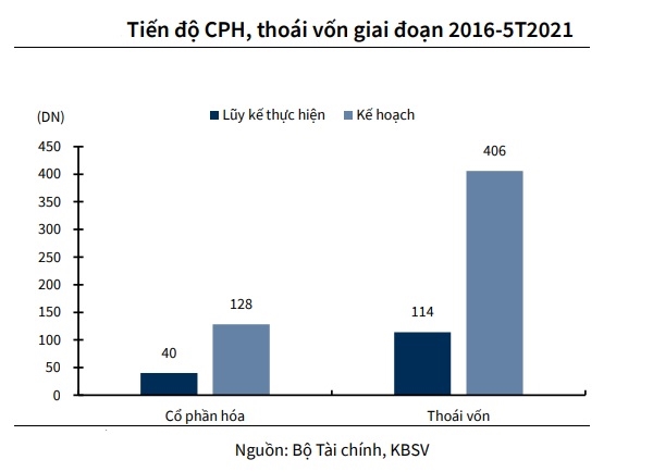 nguồn thu nộp ngân sách Nhà nước năm 2021 được giao là 40,000 tỉ đồng, trong khi 5 tháng đầu năm 2021 tổng số tiền thu nộp về quỹ chỉ đạt 228 tỷ đồng. 