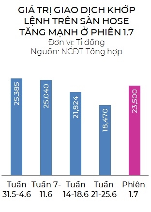 Dong tien lon duoc “bom” tro lai vao thi truong