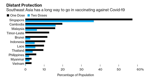 Đông Nam Á còn cả một chặng đường dài để tiêm vaccine chống lại COVID-19. Ảnh: Bloomberg.