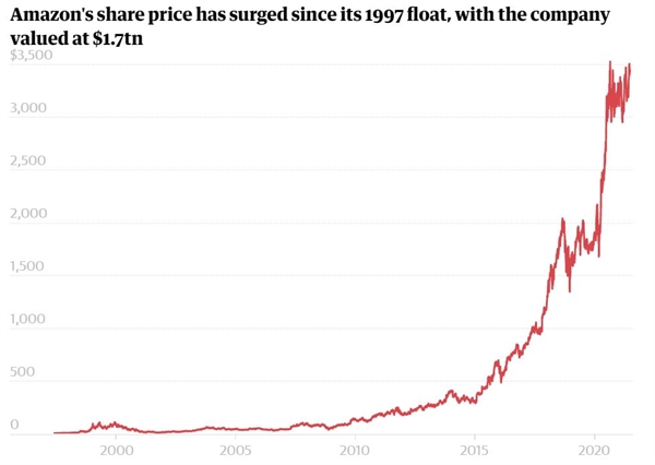 Giá cổ phiếu của Amazon đã tăng mạnh kể từ khi mới nổi năm 1997, với công ty được định giá 1.770 tỉ USD. Ảnh: Refinitiv.