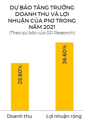 PNJ duoc du bao tang truong manh trong quy II/2021