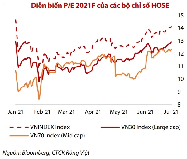 VDSC đánh giá chỉ số P/E 2021F của VN70 vẫn đang hấp dẫn hơn tương đối so với P/E 2021F của VN30