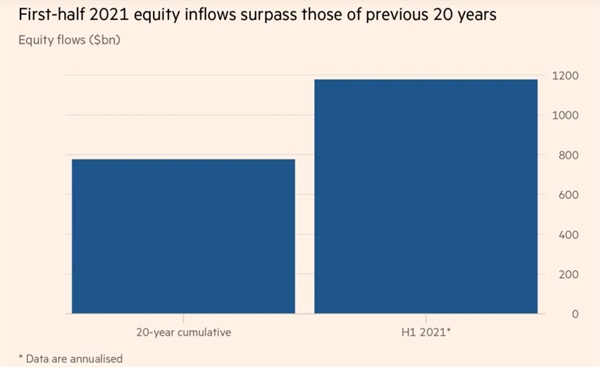 Dòng vốn đổ vào các quỹ cổ phiếu toàn cầu trong năm 2021 sẽ cao hơn con số của 20 năm trước cộng lại. Ảnh: Financial Times.