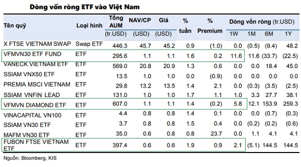 Các quỹ ETF trở lại mua ròng ở tuần giao dịch 28-2.7 theo số liệu thống kê của KIS. 