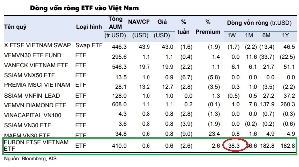 Quỹ Fubon FTSE Việt Nam đã mua ròng hơn 38 triệu USD ở thị trường chứng khoán Việt Nam trong tuần giao dịch 5-9.7. Nguồn: KIS. 
