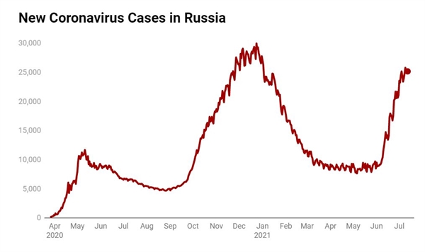 Các ca nhiễm COVID-19 mới ở Nga. Tổ chức Y tế Thế giới, Nga đã vượt Pháp trở thành quốc gia có số ca nhiễm COVID-19 được xác nhận cao thứ 4 thế giới. Ảnh: The Moscow Times.