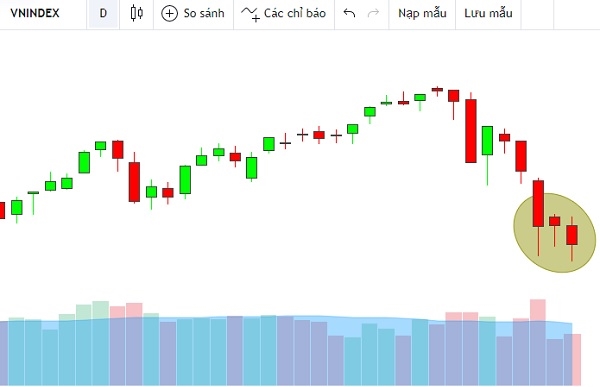 3 cây nến rút chân gần đây của VN-Index cho thấy lực cầu giá thấp vẫn đang rất mạnh. Ảnh: FireAnt. 