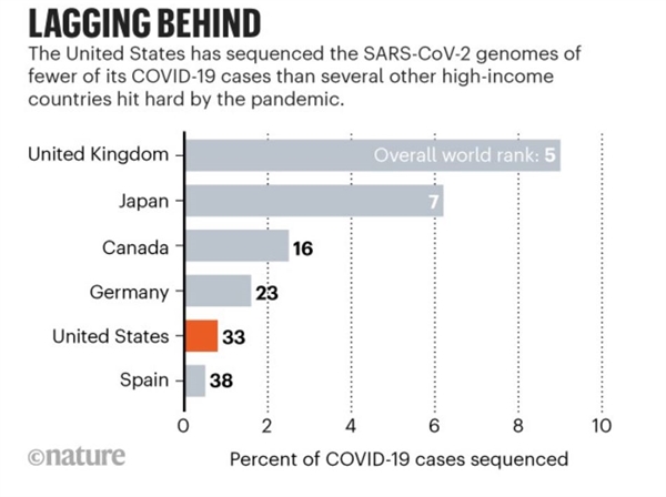 Mỹ tụt hậu về việc giải mã trình tự gen virus Corona so với các quốc gia có thu nhập cao khác. Ảnh: GISAID.