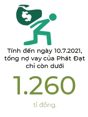 Nợ vay của Bat dong san Phát Dạt chỉ còn dưới 1.260 ti dồng