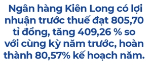 Kienlongbank dat loi nhuan 805,70 ti dong, hoan thanh 80,57% ke hoach nam 2021