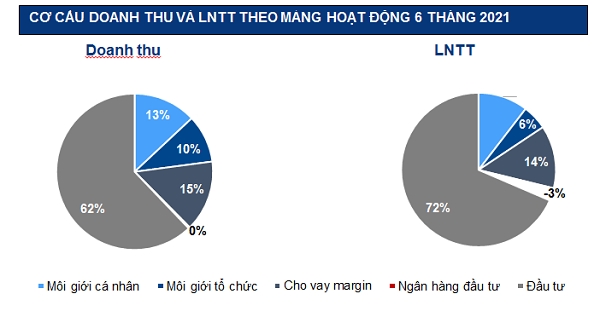 VCSC ghi nhan dat 868 ti dong loi nhuan 6 thang dau nam 2021, hoan thanh 69% ke hoach ca nam 2021