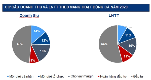 VCSC ghi nhan dat 868 ti dong loi nhuan 6 thang dau nam 2021, hoan thanh 69% ke hoach ca nam 2021