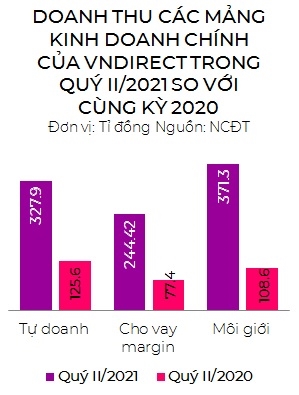 Khoi tu doanh cua VNDirect don luc vao nganh bao hiem va nhom 