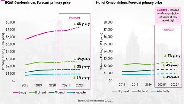 CBRE Việt Nam dự đoán giá sơ cấp sẽ tăng cao với tất cả các phân khúc – đặc biệt là phân khúc cao cấp tại Hà Nội.