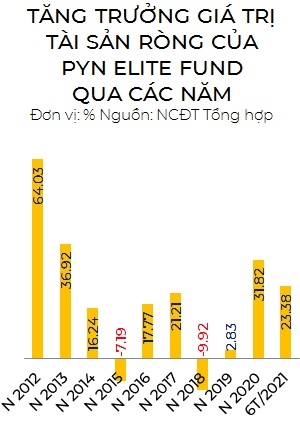 PYN Elite Fund thang lon o thi truong Viet Nam