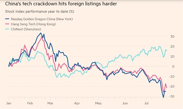 Cuộc đàn áp công nghệ của Trung Quốc ảnh hưởng nghiêm trọng hơn đến các sàn giao dịch nước ngoài. Ảnh: Bloomberg.