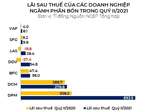 Phia sau da tang manh cua cac co phieu nganh phan bon