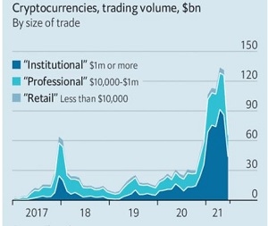 Lượng giao dịch tiền điện tử liên tục tăng từ 2017 đến nay. Ảnh: The Economist.