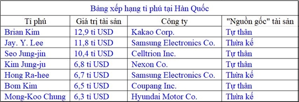 Xu huong ti phu tu than vuot mat gioi chaebol o Han Quoc