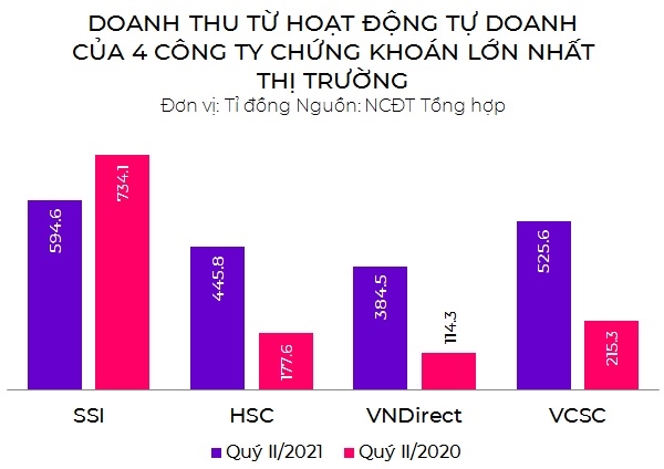 Soi danh muc tu doanh cua 4 cong ty chung khoan lon nhat thi truong