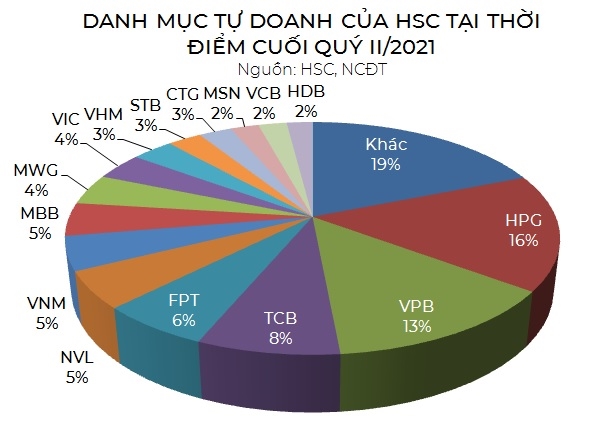 Soi danh muc tu doanh cua 4 cong ty chung khoan lon nhat thi truong