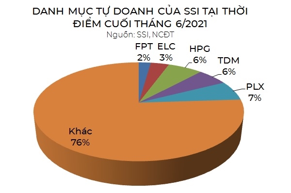 Soi danh muc tu doanh cua 4 cong ty chung khoan lon nhat thi truong