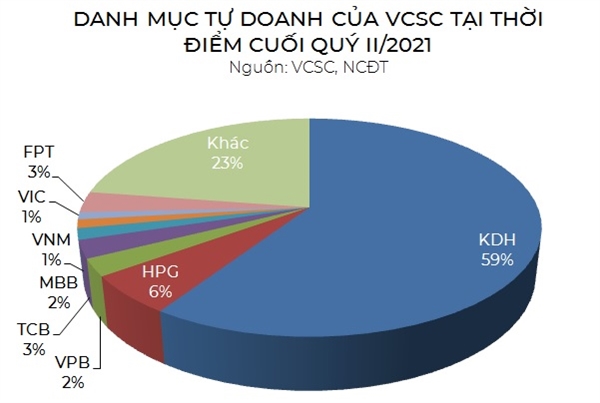 Soi danh muc tu doanh cua 4 cong ty chung khoan lon nhat thi truong