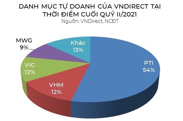 Soi danh muc tu doanh cua 4 cong ty chung khoan lon nhat thi truong