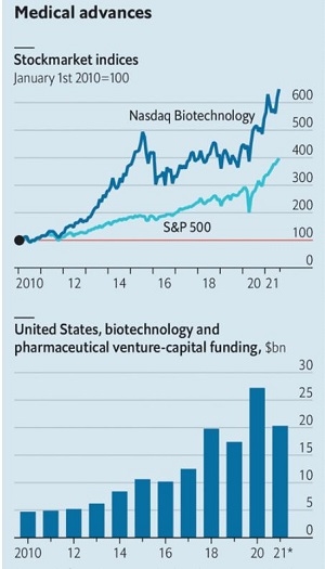 Tiến bộ y tế: Chỉ số thị trường chứng khoán của các công ty công nghệ sinh học. Ảnh: Refinitiv Datastream; PitchBook.