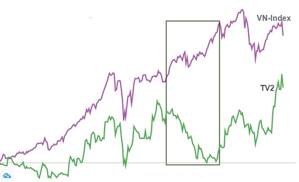 PECC2: Nền tảng từ tài chính lành mạnh Diễn biến giá của cổ phiếu TV2 chưa có sự đồng điệu với thị trường chung. Ảnh: FireAnt.