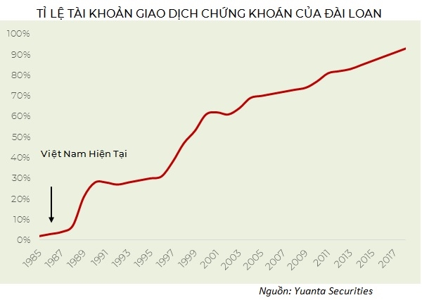 số lượng người có tài khoản giao dịch chứng khoán cá nhân ở Việt Nam chỉ chiếm khoảng 3% dân số cả nước, và con số này tương đương với tỷ lệ người dân Đài Loan có tài khoản giao dịch chứng khoán cá nhân vào năm 1986