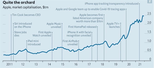 Khi Tim Cook tiếp quản, Apple có giá trị thị trường là 349 tỉ USD. Ngày nay, nó trị giá 2.500 tỉ USD, nhiều hơn bất kỳ công ty niêm yết nào khác từ trước đến nay. Ảnh: The Economist.