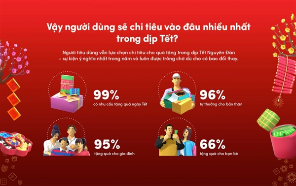 99% người dùng TikTok chia sẻ rằng họ có nhu cầu mua sắm và trao quà vào dịp Tết 2022.