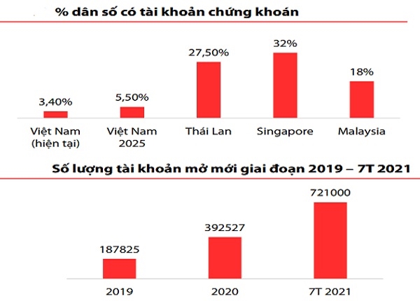 Tỉ lệ % dân số có tài khoản chứng khoán của Việt Nam vẫn thấp hơn nhiều so với thị trường trong khu vực. Nguồn: VDSC.  