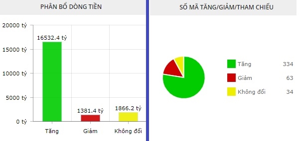Độ rộng thị trường đang nghiêng về bên mua với số lượng mã tăng chiếm ưu thế. Ảnh: FireAnt. 