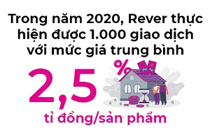 Rever them trieu USD, rong duong cho proptech