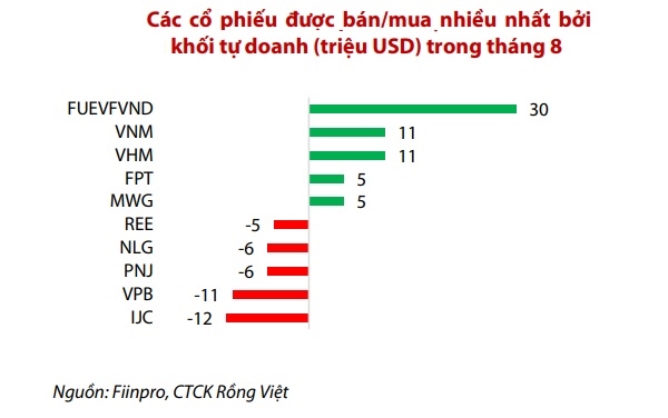 Nguồn: VDSC