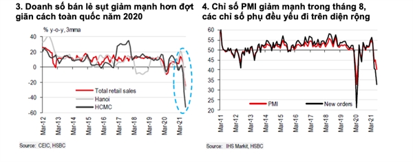 HSBC: Viet Nam cang tiem chung nhanh chong, cang som mo cua 