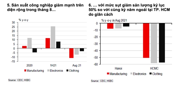 HSBC: Viet Nam cang tiem chung nhanh chong, cang som mo cua 