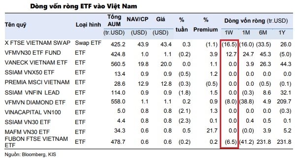 Các quỹ ETF tiếp tục rút vốn ở thị trường chứng khoán Việt Nam trong tuần giao dịch 6-10/9. Nguồn: KIS. 