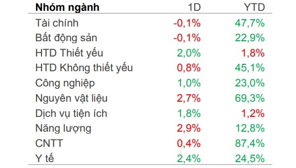 Theo số liệu từ SSI Research, tính đến ngày 15/9 phần lớn các nhóm ngành đều đạt mức tăng trưởng mạnh về giá cổ phiếu. Trong đó, công nghệ thông tin và nguyên vật liệu tăng mạnh nhất. 