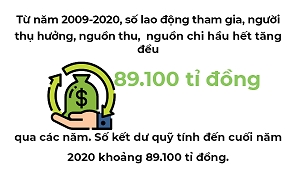 De xuat dung 89.000 ti dong ket du Quy bao hiem that nghiep ho tro nguoi lao dong