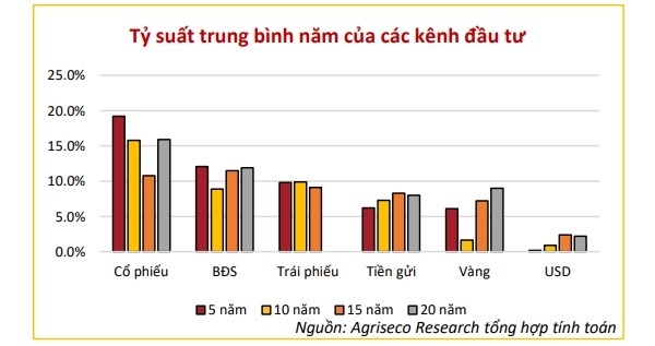 Kênh bất động sản luôn chứng tỏ là kênh đầu tư hấp dẫn với tỉ suất sinh lời khá tốt so với các kênh khác. Ảnh: Agriseco Research.