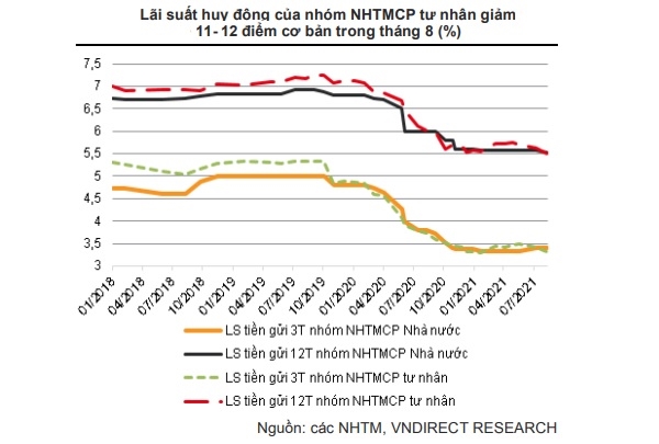 Lãi suất huy động của nhóm NHTMCP tư nhân giảm 11- 12 điểm cơ bản trong tháng 8 (%). Nguồn: VNDirect. 