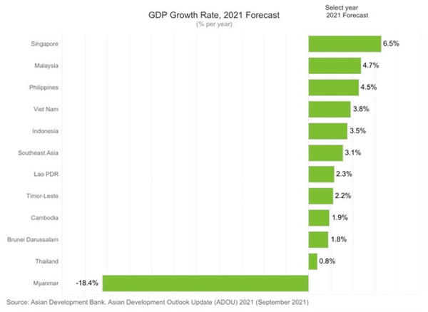 GDP của Việt Nam năm 2021 dự đoán tăng trưởng cao hơn so với GDP của khu vực Đông Nam Á. Ảnh: ADB. 