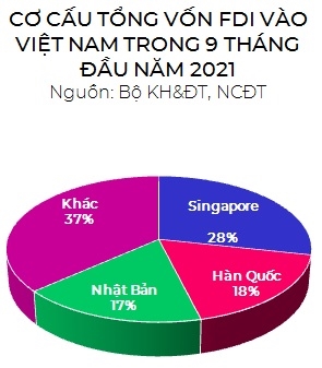 Han Quoc vuot qua Nhat Ban ve von FDI tai Viet Nam