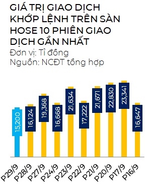 Dòng tiền ngắn hạn vẫn chưa sẵn sàng quay lại thị trường